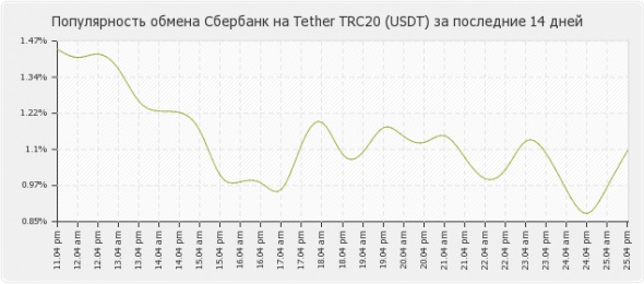 Рост популярности P2Р-обменников среди россиян
