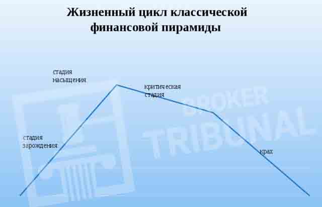 Криптовалютные пирамиды — самая современная форма подобных лохотронов 