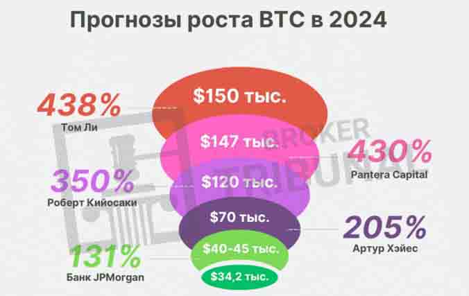 Прогнозы цены Bitcoin на 2024 год: что говорят лучшие аналитики планеты?