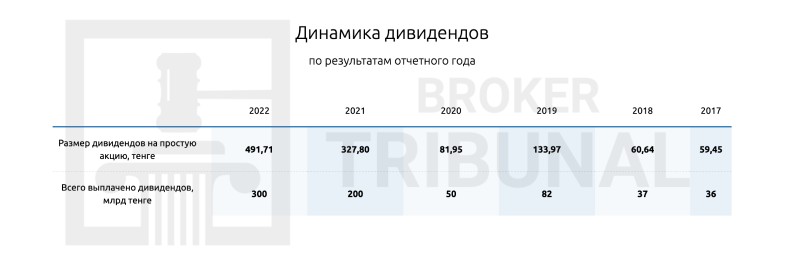 КазМунайГаз